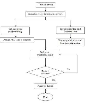 Figure 2.1.2: System flow chart for journal 2. 