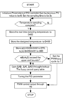 Figure 2.1.3: System flow chart for journal 3. 