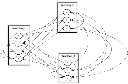 Figure 3: Actual mapping of tasks to physical machines 