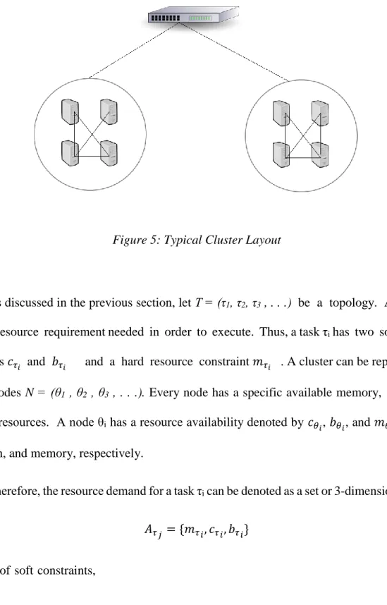 Figure 5: Typical Cluster Layout 
