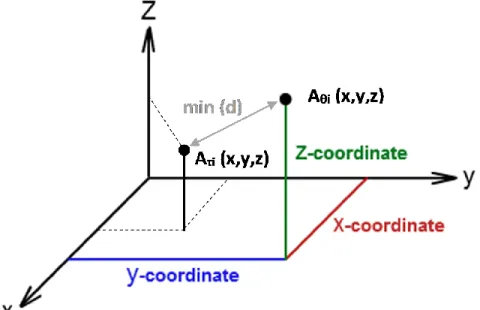 Figure 6 shows a visual example of a selected minimum-distance node to a given task in   the  3D  resource  space,  while  the  hard  resource  constraint  (i.e