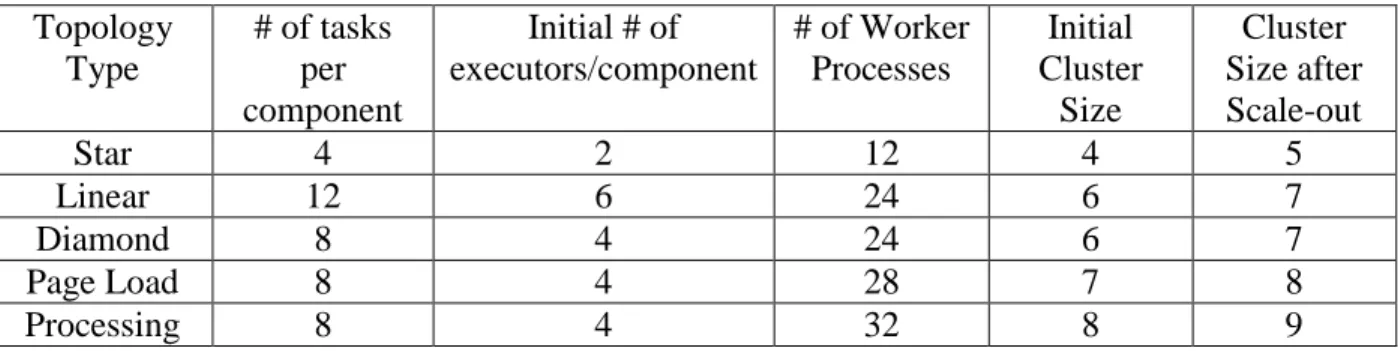 Table 1: Setting and Configuration 