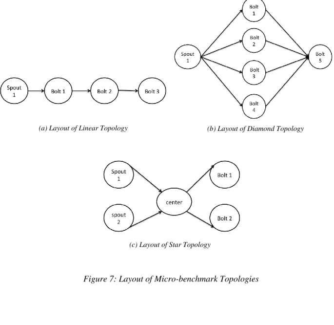 Figure 7: Layout of Micro-benchmark Topologies 