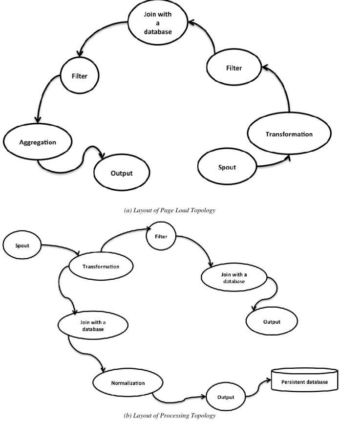 Figure 9: Yahoo Topologies 