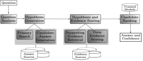 Figure 1: Overview of Watson