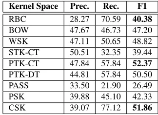 Table 1: Kernel performance using leave-one-out cross-validation.