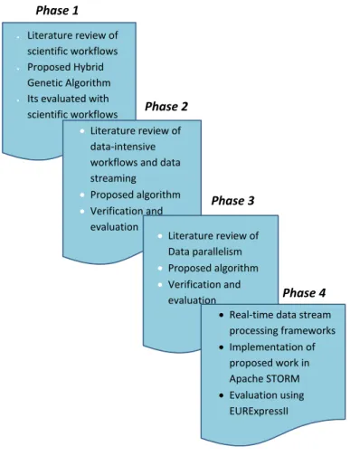Figure 1.1: Research Phases