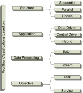 Figure 2.4: Workflow Classifications