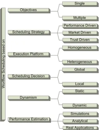 Figure 2.6: Taxonomy of Workflow Scheduling
