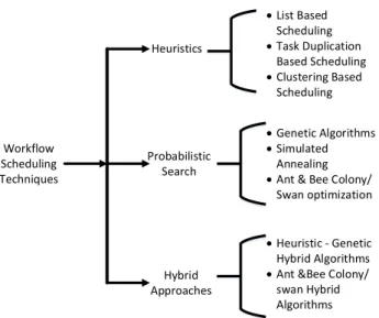 Figure 2.7: Taxonomy of Workflow Scheduling Techniques