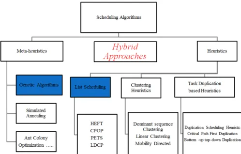 Figure 3.1: Taxonomy of the Workflow Scheduling Algorithms
