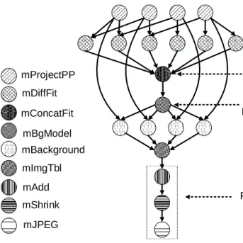 Figure 3.8: Workflow benchmark: Montage (Deelman et al., 2005)