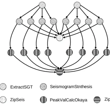 Figure 3.9: Workflow benchmark: CyberShake (Deelman et al., 2005)
