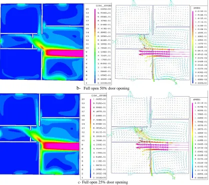 Figure 7-b shows that Room2 has maximum air change for the case2 also (right short circuit), it reaches a maximum 