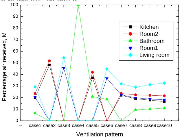Fig. 8. Effect of ventilation pattern on the percentage air received 