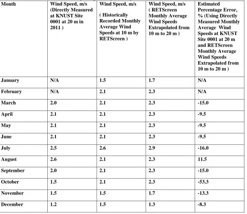 Table V  Comparison of Directly Measured Monthly Average Wind Speeds at 20 m at KNUST Site 0001 from March, 2011 to December, 2011 and RETScreen Historical 