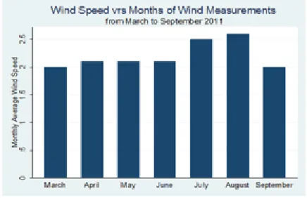 Fig. 6. Wind Speed at KNUST Site 0001 for April, 2011 