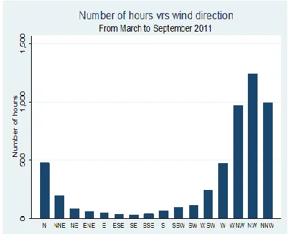Fig. 13.  Average Hourly Wind Speeds for each month of the Third Quarter of  2011 