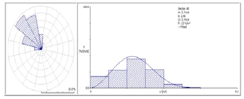 Fig. 16. Wind Rose and Wind Speed Distributions for July 2011 to September  2011 