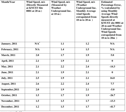 Table IV Comparison of the Directly Measured Monthly Average Wind Speeds Obtained for KNUST Site 0001 and Weather Underground Inc