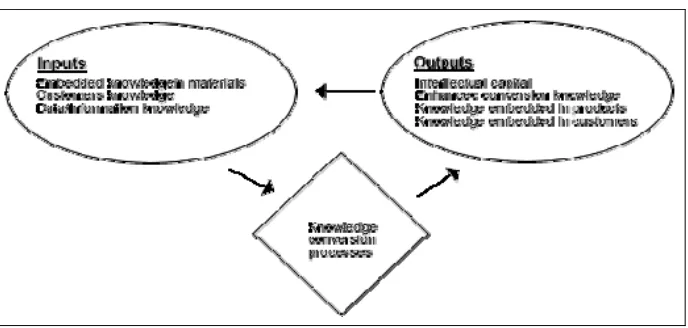 Figure 2.1: knowledge management processes  