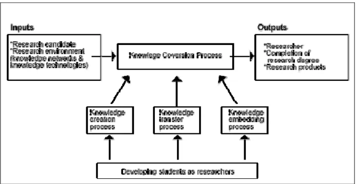 Figure 2.2: A knowledge management model for research supervision 