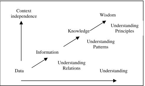 Figure 1: The Architecture of Knowledge  