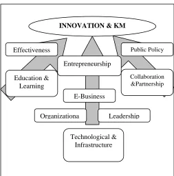 Figure 2: Transformation element through the innovation and knowledge management.  