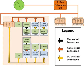Figure 2.1.  One node FREEDM system model.