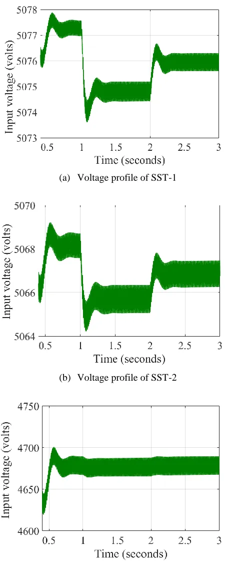 Figure 3.7. Input voltage of each SST by applying method one. 