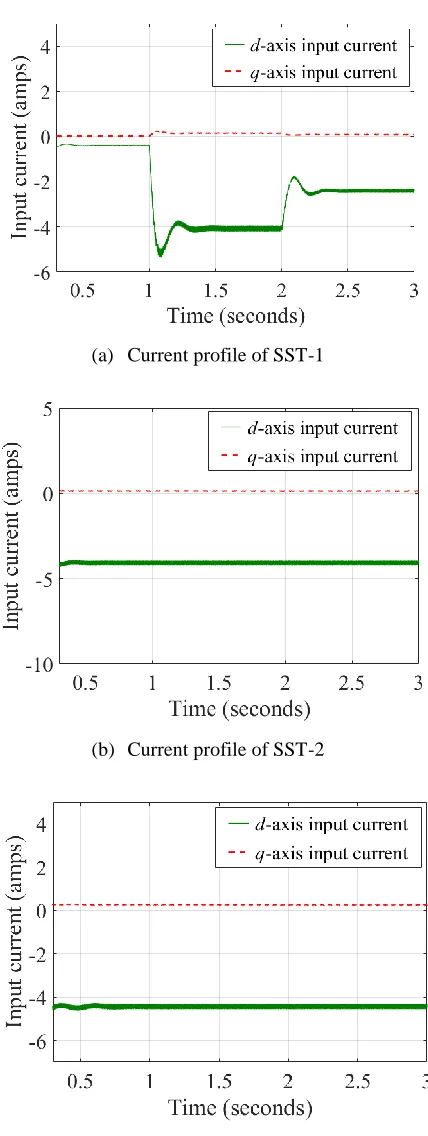 Figure 3.8. Input current of each SST by applying method one. 