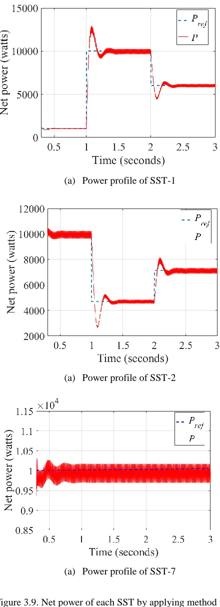 Figure 3.9. Net power of each SST by applying method two. 