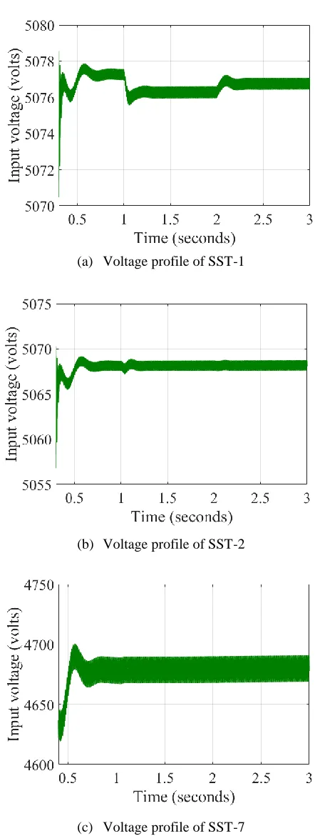 Figure 3.10. Input voltage of each SST by applying method two. 