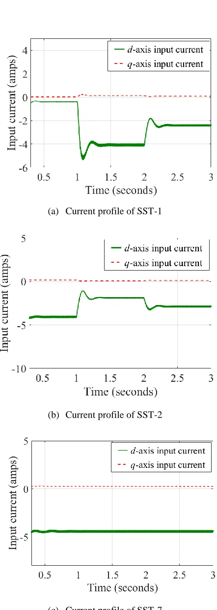 Figure 3.11. Input current of each SST by applying method two. 