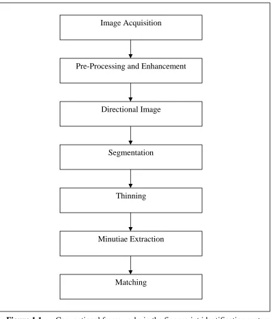 Figure 1.1 Conventional frameworks in the fingerprint identification system. 