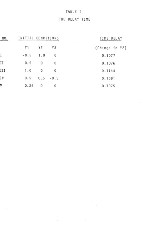 TABLE I THE DELAY TIME