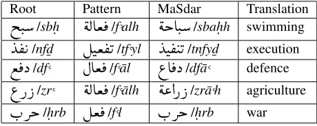Figure 1: Discourse relations for Arabic