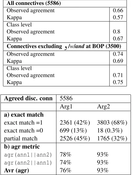 Table 2: Inter-annotator reliability for discourse relationassignment
