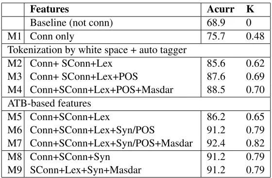 Table 5: Performance of different models for identifying discourse connectives.