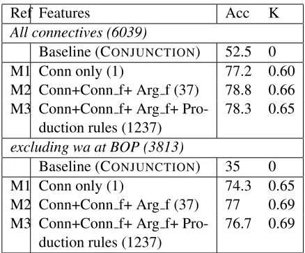 Table 6: Performance of different models for identifyingﬁne-grained discourse relations on two datasets.