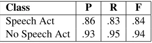 Table 3: Precision, Recall, F-measure for speech act ﬁl-tering.
