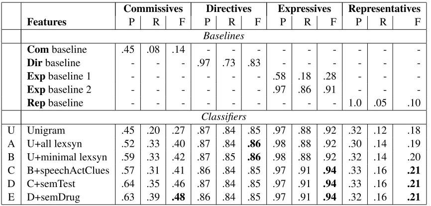 Table 4: Precision, Recall, F-measure for four speech act classes. The highest F score for each category appears inboldface.