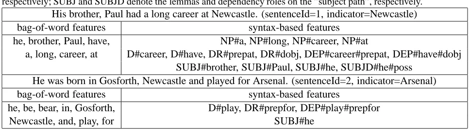 Table 2: Example feature representation of local contexts of Arsenalfrom the deepest noun phrase; D,DR and DEP marks the lemmas, roles and their combination in the dependency path,