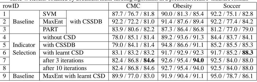 Table 4: Results obtained by document multi-labeling algorithms in a precision/recall/F-measure format.CMC87.7 / 76.7 / 81.8