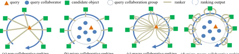 Figure 1: Non-collaborative ranking and three collaborative ranking approaches.