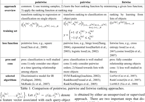 Table 1: Comparison of pointwise, pairwise and listwise ranking approaches.}a feature vector associated with each query-object
