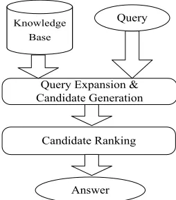 Figure 2: A general framework of entity linking sys-tem.