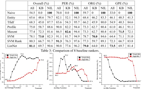 Table 3: Comparison of 8 baseline rankers.
