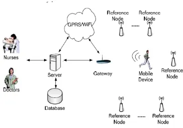 Figure 2.2: Outdoor Wireless Healthcare Monitoring System Architecture 