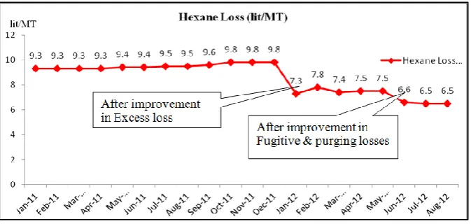 Fig. 4. Hexane Losses reduction after improvement (Jan.–Aug. 2012) 